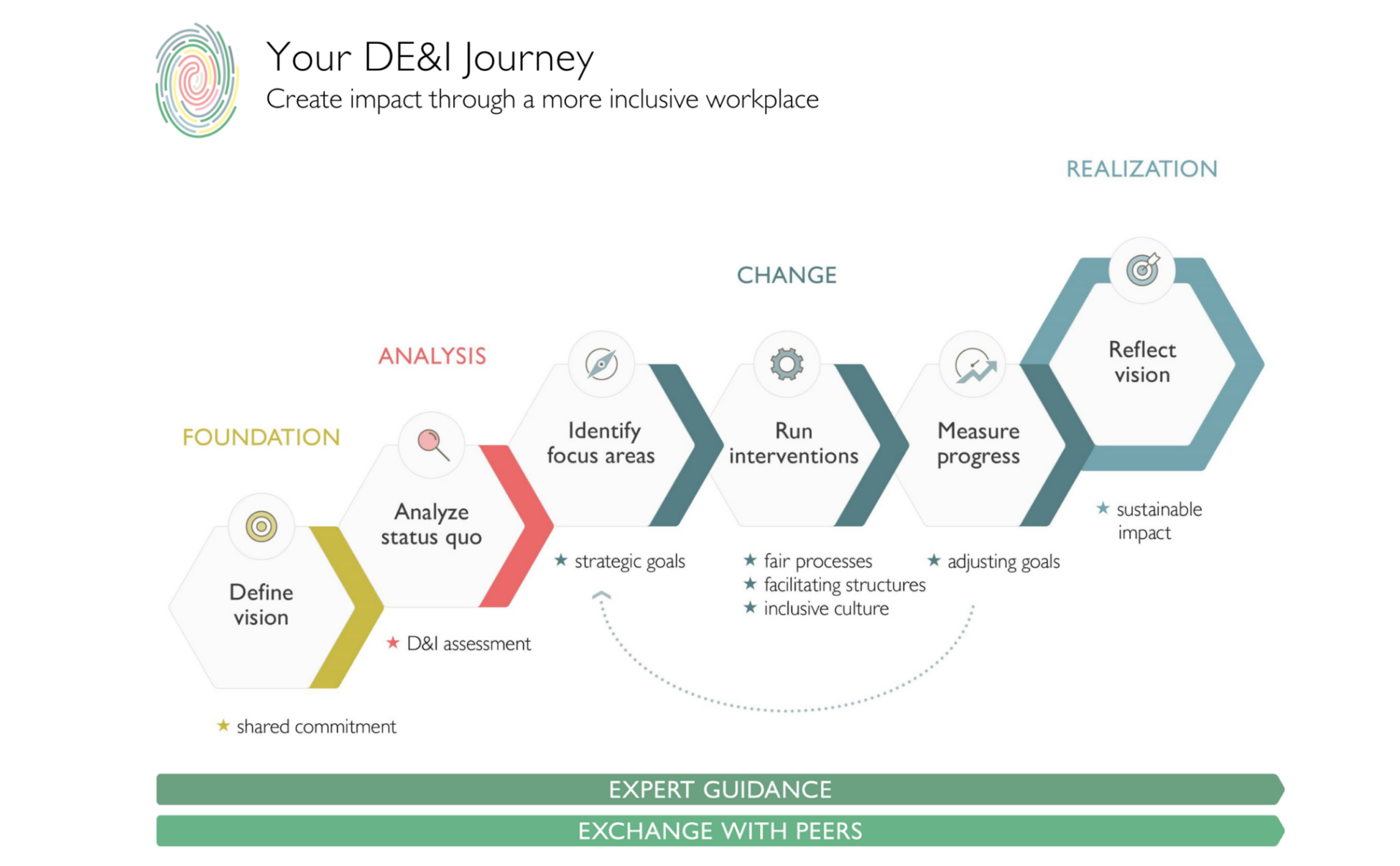 Infografik über den DE&I Journey, der die Schritte von der Vision bis zur Verwirklichung zeigt: Vision definieren, Status quo analysieren, Fokusbereiche identifizieren, Interventionen durchführen, Fortschritt messen und Vision reflektieren.